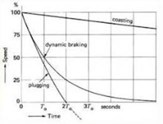 What is plugging for electric motors?