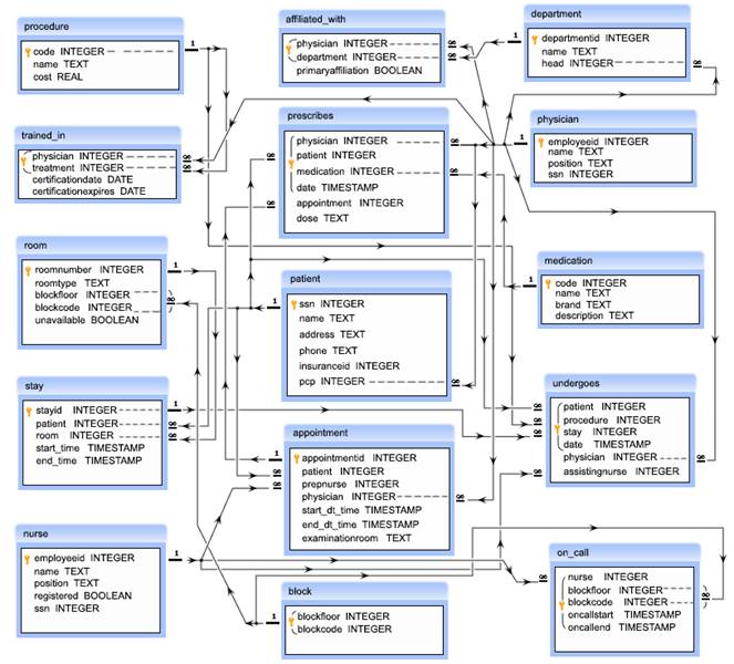 E R Diagram: SQL Hospital Database.